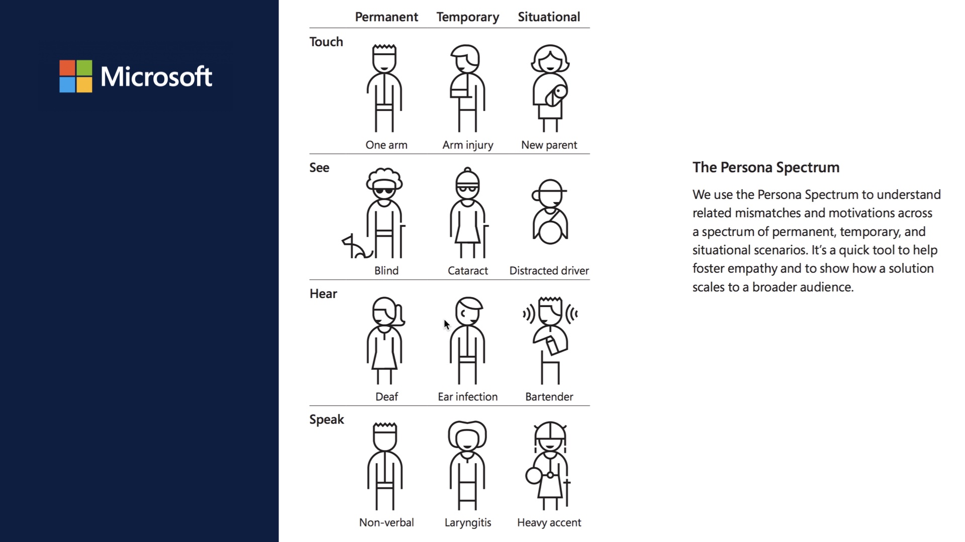 Slide image: screen shot from Microsofts Inclusive Design guide, The persona spectrum